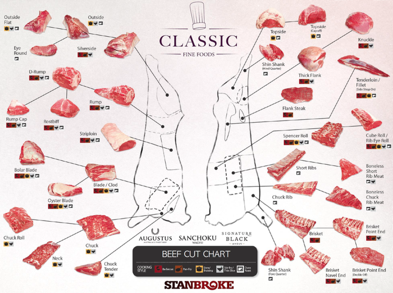 ARCHAEOLOGY OF MEAT - flank steak (beef) - Chef's Mandala